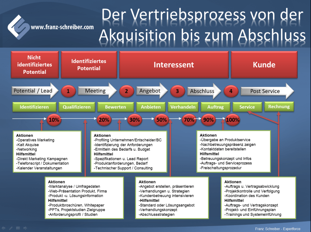 Der Vertriebsprozess