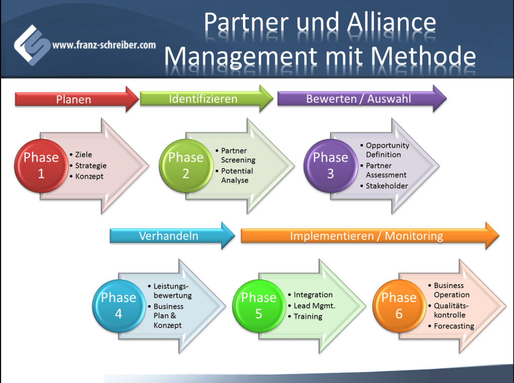 Partner-Management