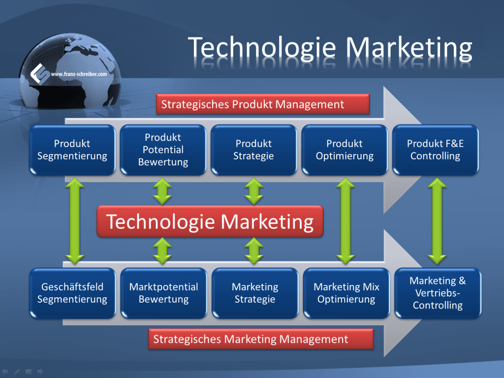 Technologie-Marketing