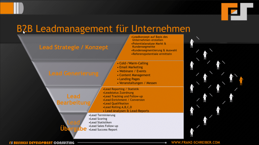 B2B-Leadgenerierung-Konzept