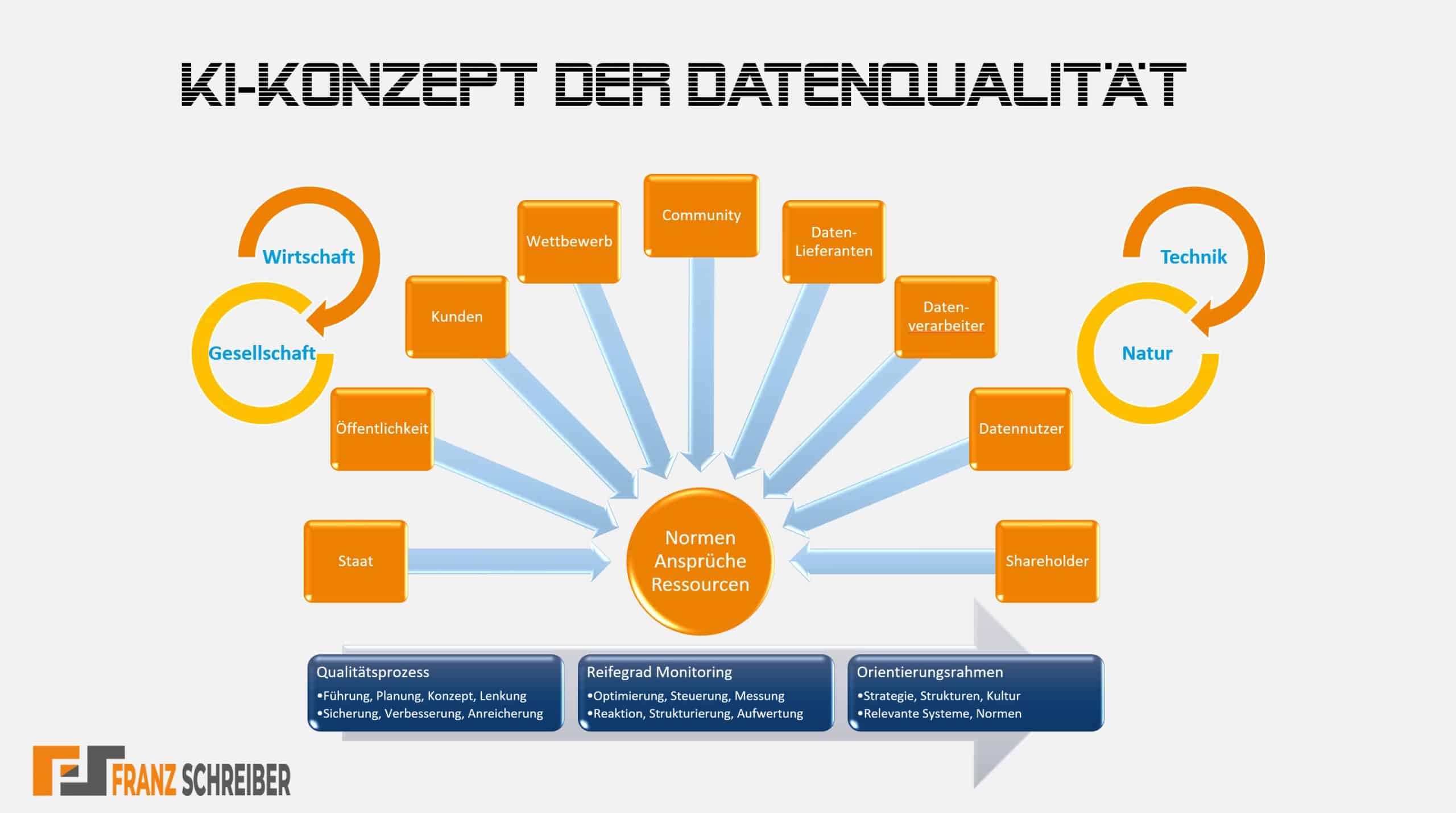 KI-Datenqualität ermitteln