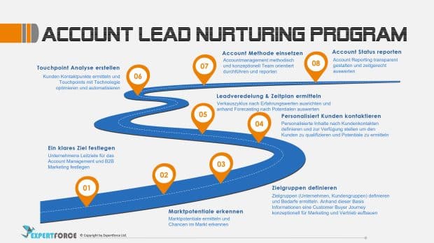 Lead-Nurturing-Program