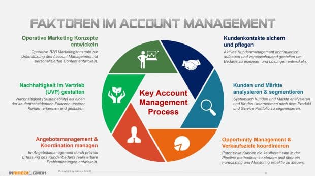 Account Management Prozess